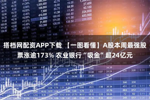 搭档网配资APP下载 【一图看懂】A股本周最强股票涨逾173% 农业银行“吸金”超24亿元